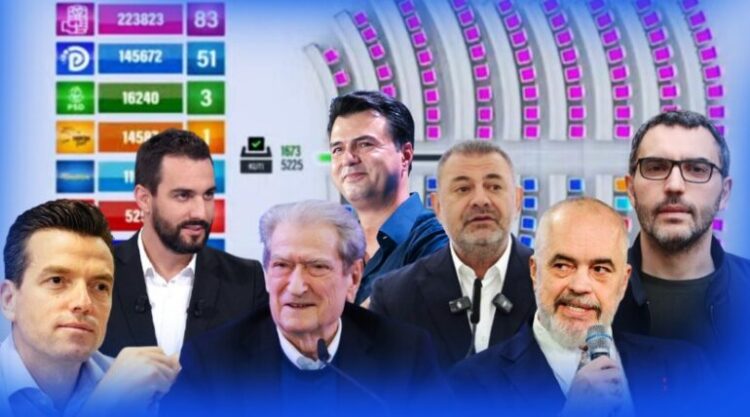 “Fitorja” e Tom Doshit: “Nisma” e Lapajt, “Mundësia” e Shehajt, “Bashkë” e Qorit nga 1 mandat, PSD 3 mandate