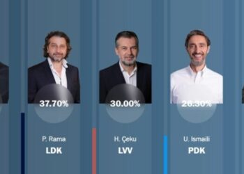 “Exit poll-et” për zgjedhjet në Kosovë/ Prishtina shkon në balotazh, dështon ish-ministrja e Edi Ramës