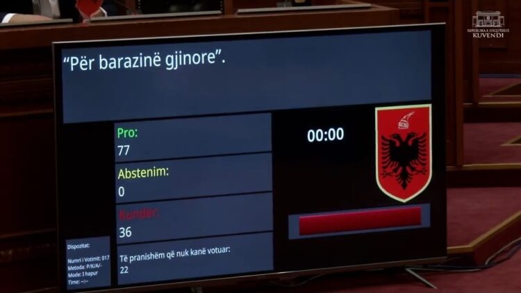 Kalon në Kuvend projektligji për barazinë gjinore – 77 pro, 36 kundër