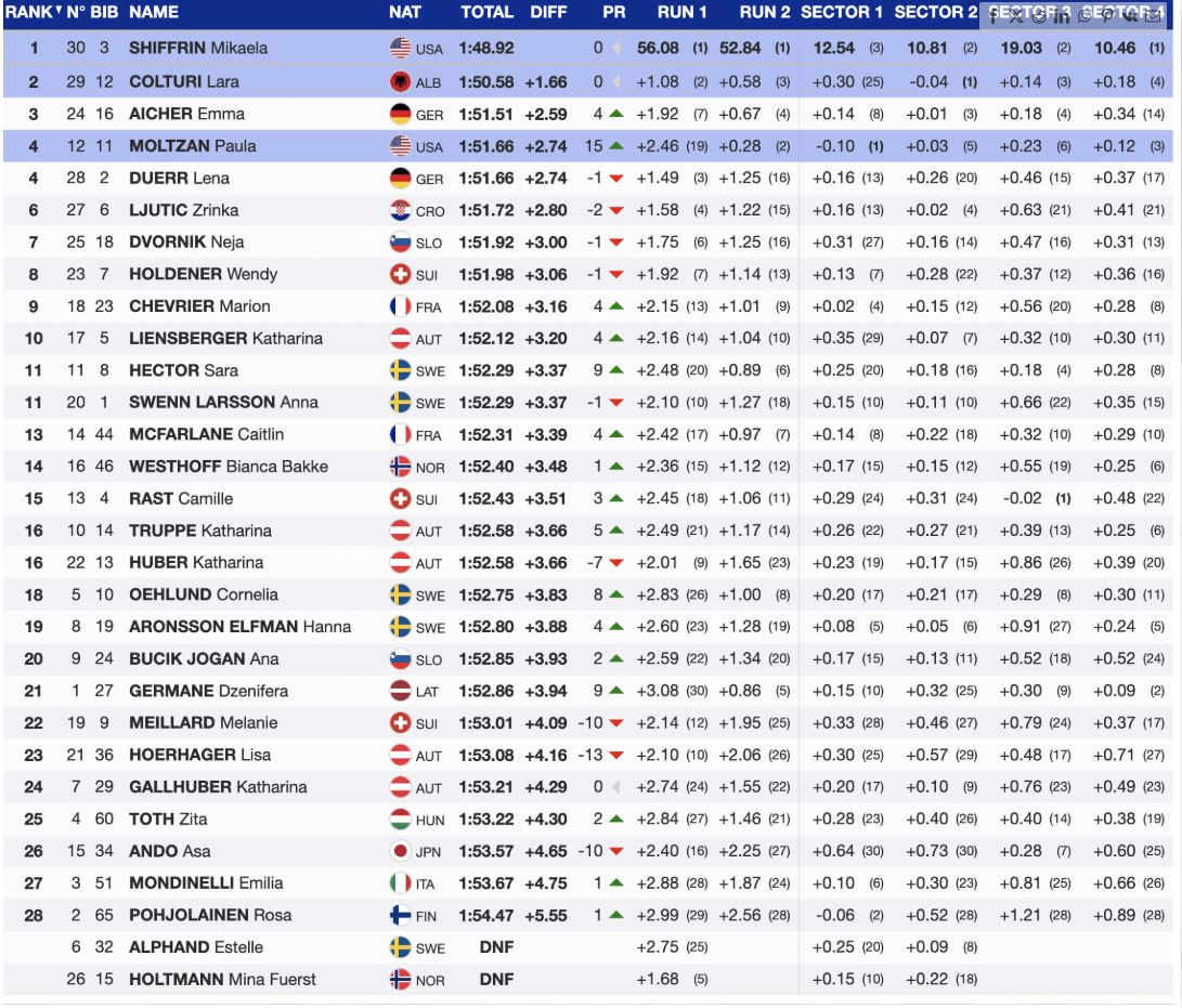 Lara Kolturi feston me flamurin e kuq ditëlindjen  në vendin e dytë në garën e Kupës së Botës