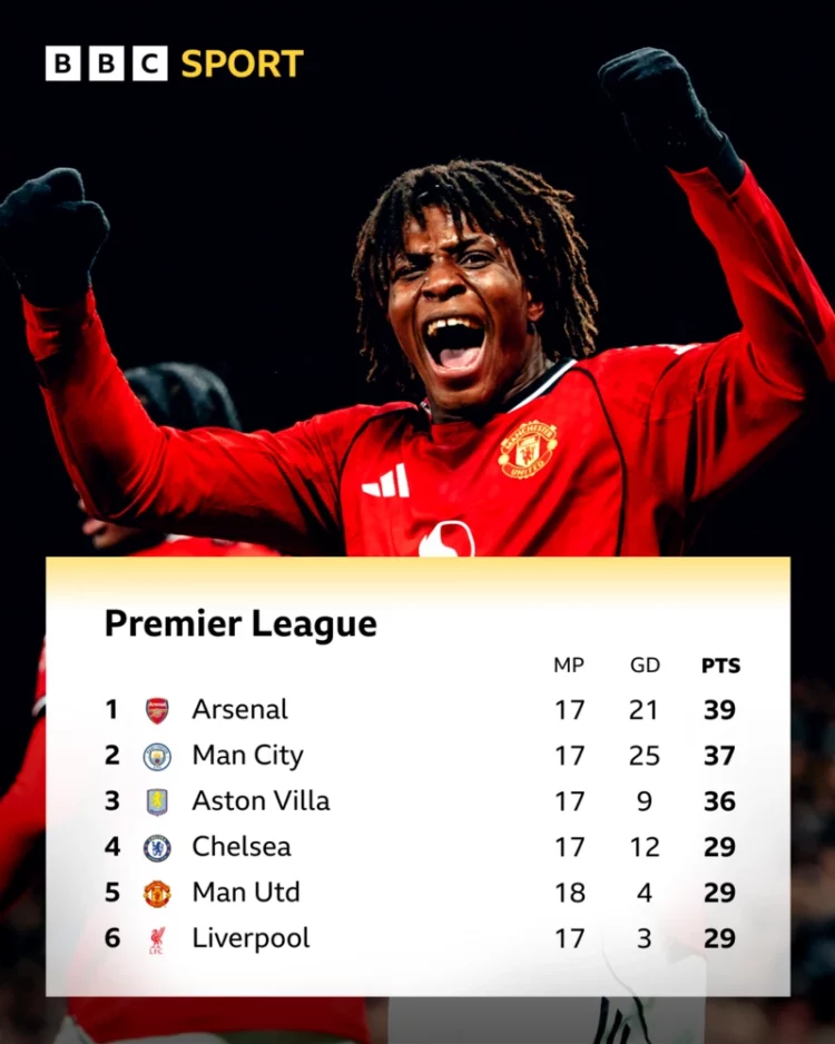 Manchester United në zonën Champions, mundin Newcastle në “Boxing Day”