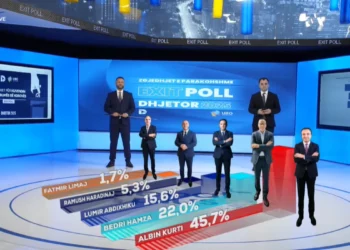 Përfundon votimi në Kosovë/ Exit Poll-i i UBO Consulting: LVV kalon mbi 45%, PDK e LDK renditen pas saj