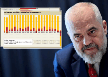 Të dhëna shqetësuese: Si në komunizëm, biznesi bie dhe shteti po mban ekonominë në këmbë