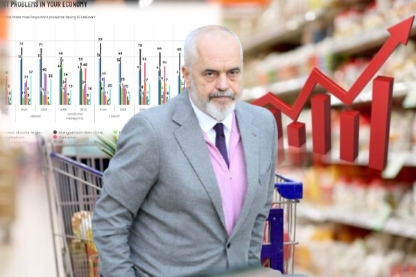 Shqiptarët në alarm: Mosbesim ndaj politikës dhe shqetësim për çmimet dhe ndotjen