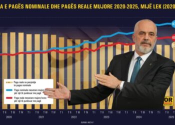Bie standardi i jetesës, paga reale mesatare sot vlen 140 euro më pak se në 2020-n