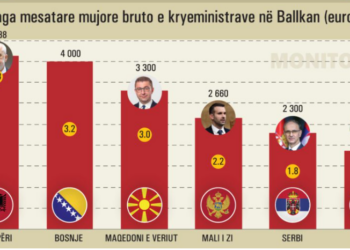 Edi Rama dhe Bajram Begaj me paga rekord në Ballkan, 5 herë mbi mesataren e vendit