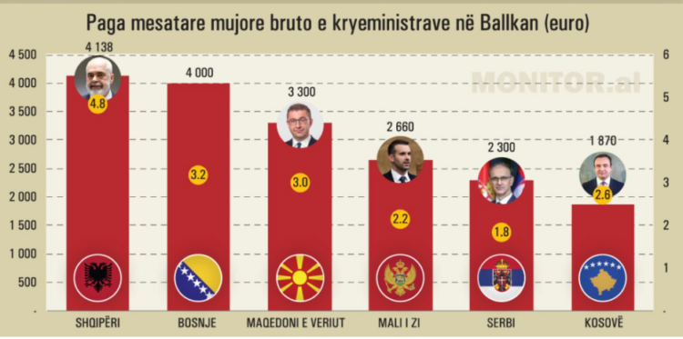 Edi Rama dhe Bajram Begaj me paga rekord në Ballkan, 5 herë mbi mesataren e vendit