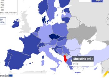 Gjithë ditën në telefon, por të rinjtë shqiptarë nuk ia kanë haberin teknologjisë