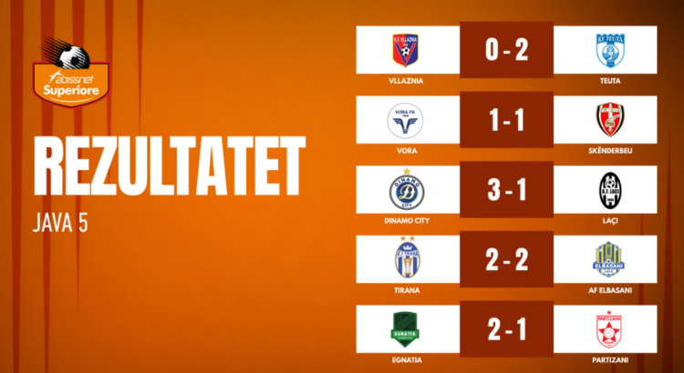 Kategoria Superiore/ Teuta dhe Dinamo City nuk njohin humbje prej 4 javësh, Egnatia rikthehet te fitorja