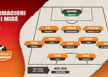 “Abissnet Superiore”/ Përzgjidhet formacioni i javës së 9-të, Egnatia kryeson me katër futbollistë