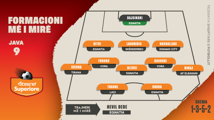 “Abissnet Superiore”/ Përzgjidhet formacioni i javës së 9-të, Egnatia kryeson me katër futbollistë