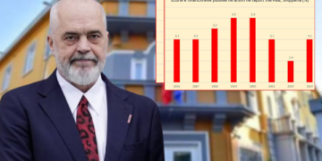 Një dekadë e humbur/ Shqipëria me shpenzimet më të ulëta në Europë për arsimin