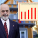 Një dekadë e humbur/ Shqipëria me shpenzimet më të ulëta në Europë për arsimin