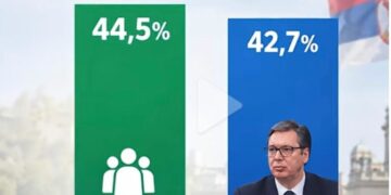 Studentët kryesojnë ndaj Vuçiç/ Të dielën zgjedhjet, mijëra protestues “pushtojnë” Beogradin,