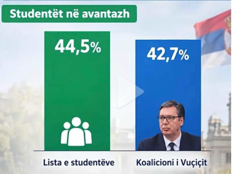 Studentët kryesojnë ndaj Vuçiç/ Të dielën zgjedhjet, mijëra protestues “pushtojnë” Beogradin